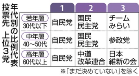 【画像】Z世代「投票先？自民・国民・チームみらいの3択っしょ！w」
