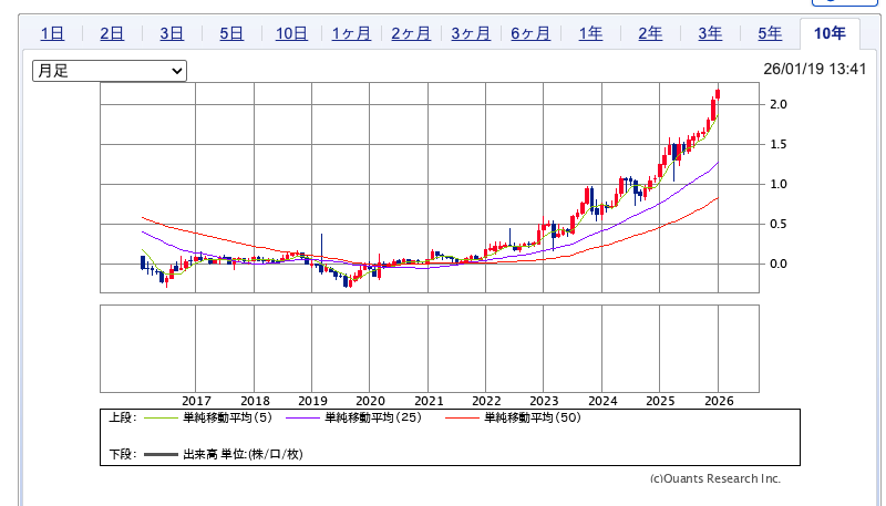 長期金利が上昇、一時２．２３０％と２７年ぶり高水準…