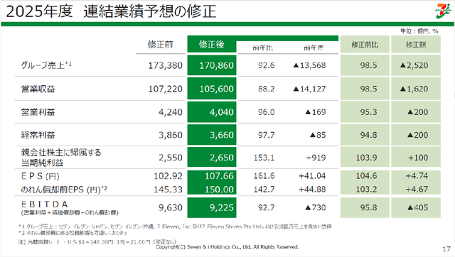 【悲報】セブンイレブンさん、だんだんヤバそう