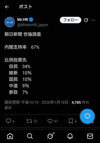 朝日新聞世論調査　比例投票先　自民：34％　中道：9％www