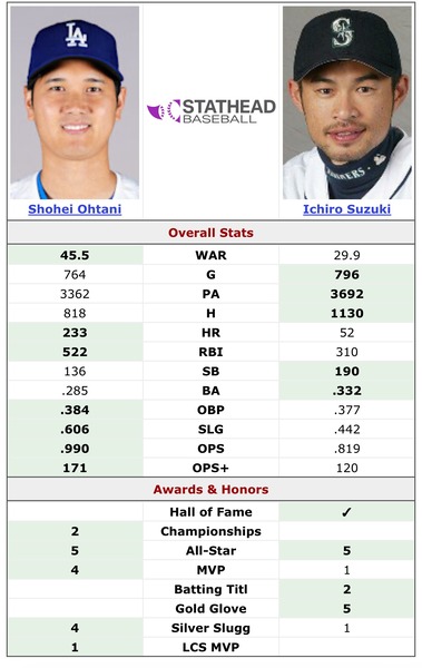 【衝撃】大谷翔平vsイチロー、同じ年齢の全盛期のシーズンを比較した結果