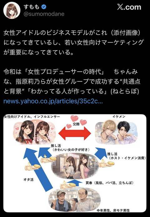 【画像】女性アイドルのビジネスモデル、限界突破www