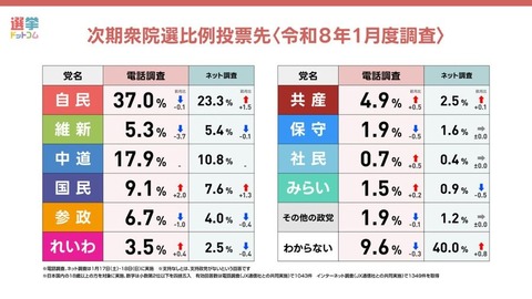 【悲報】中道支持率17.9%www