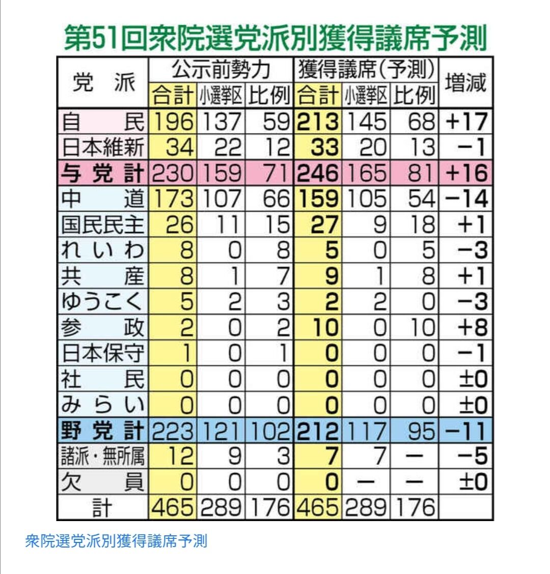 【高市朗報】自民党、衆院選圧勝予想www