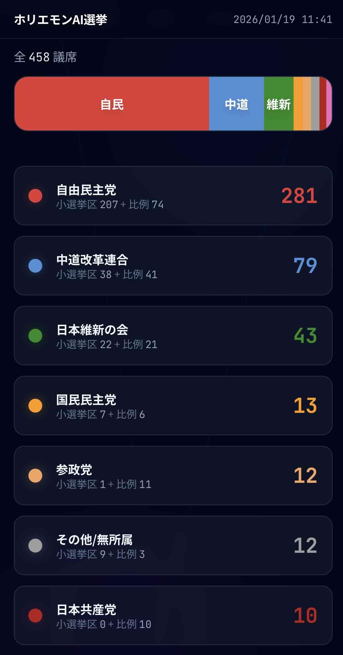 衆院選をAIが予想、自民280、中道79、維新43、自維連立で3分の2を獲得へ