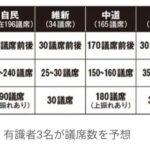 自民190、中道180、維新30、国民30、参政15（FRIDAY選挙専門家）