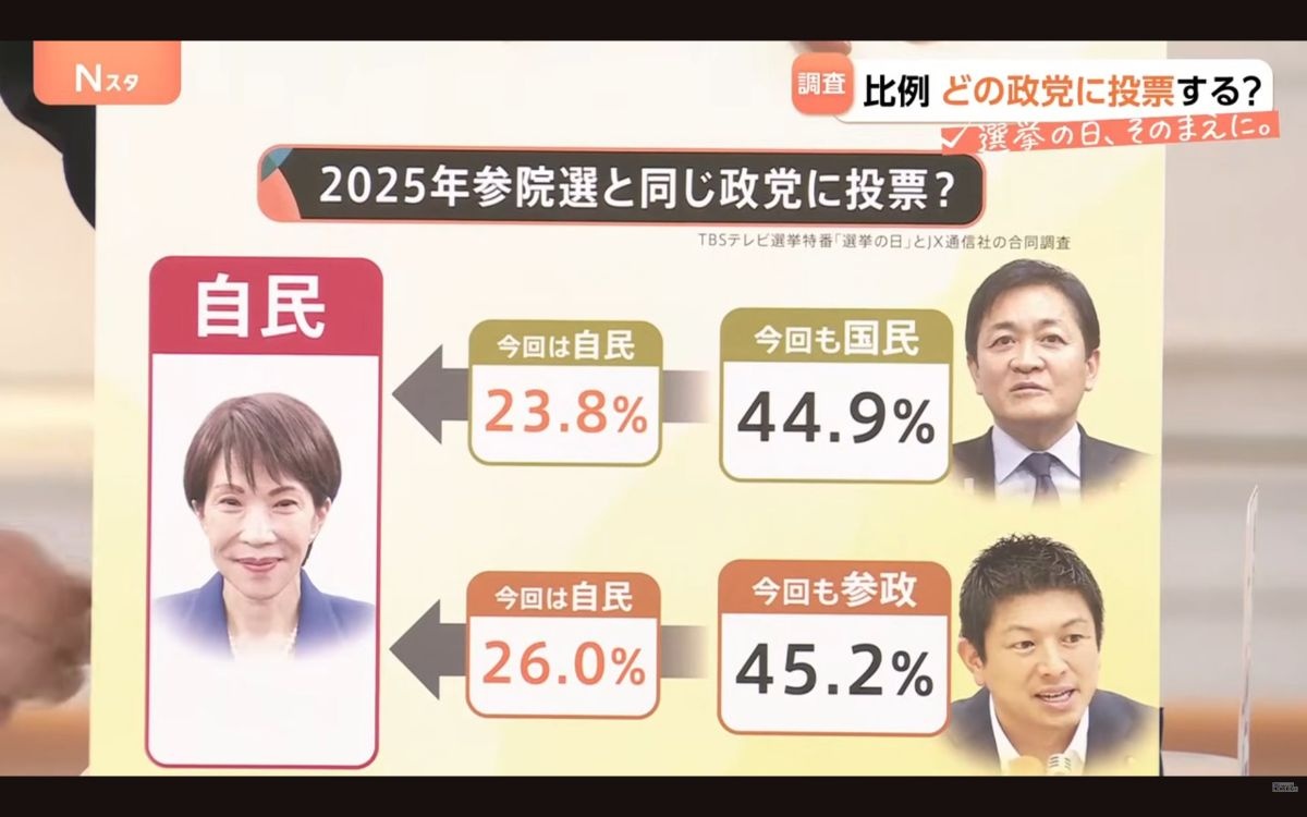 今回の総選挙で参政党マジでオワコンへwww