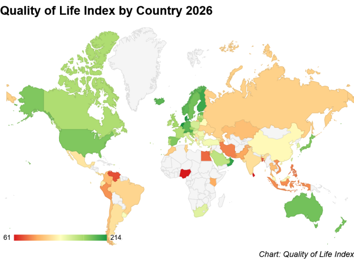【調査対象89ヵ国】生活の質ランク2026　日本17位　台湾38位　韓国42位　中国53位　ナイジェリア89位