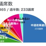 最新世論調査 投票先 自民9%(45議席) 中道49%(233議席) 歴史的な大差で決着