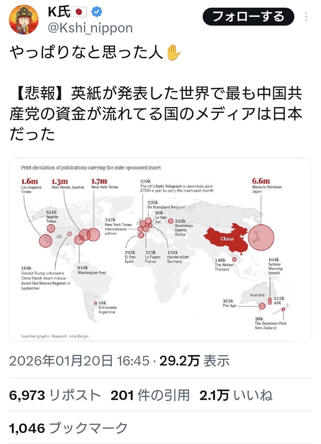 【悲報】世界で最も中国共産党の資金が流れてる国のメディアは日本だった