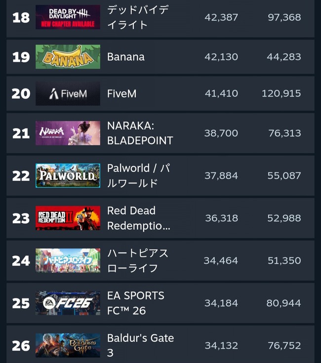 【悲報】パルワールドさんの現在…