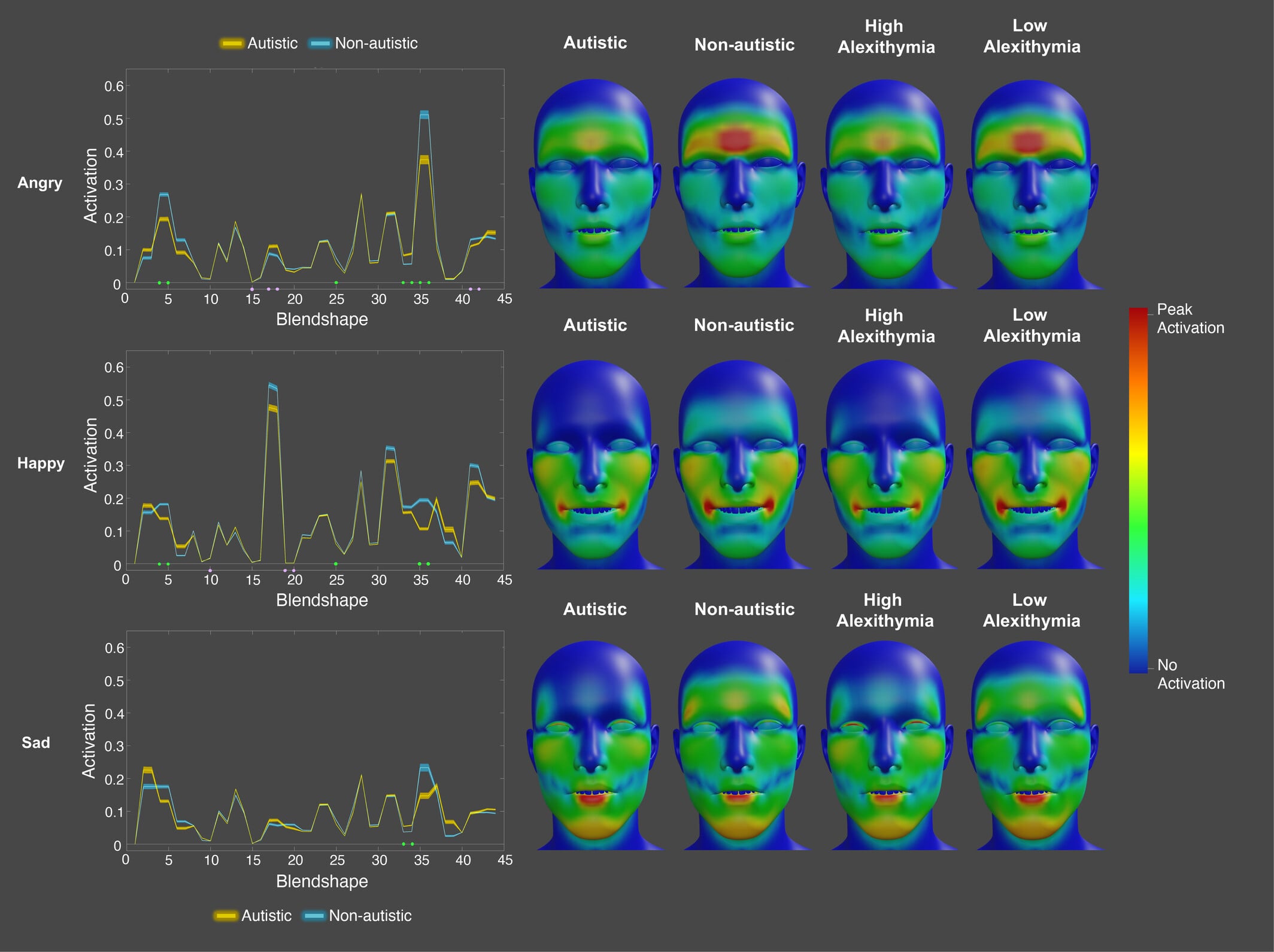 ASDと非ASDは表情の作り方が異なっており、これがコミュニケーションしづらい原因の可能性