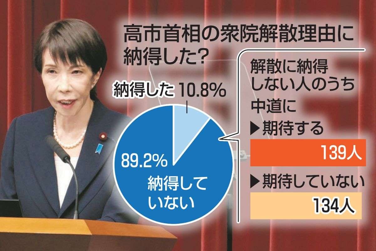 「衆院解散」高市首相の説明に「納得しない」が大半 一方で「中道」への期待は…