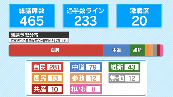 【衝撃】ホリエモンAIの議席予測がこちらwww