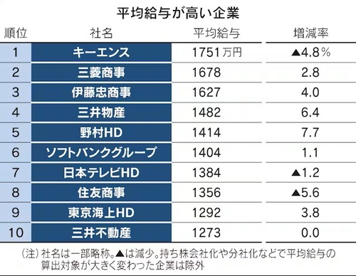 【年収１０００万円超】キーエンス社員の１日　一線を越える