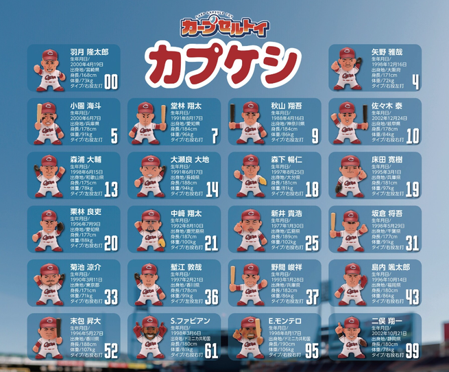 【悲報】広島カープ職員、羽月隆太郎を取り除くため6万個のカプセルトイを1つ1つ確認