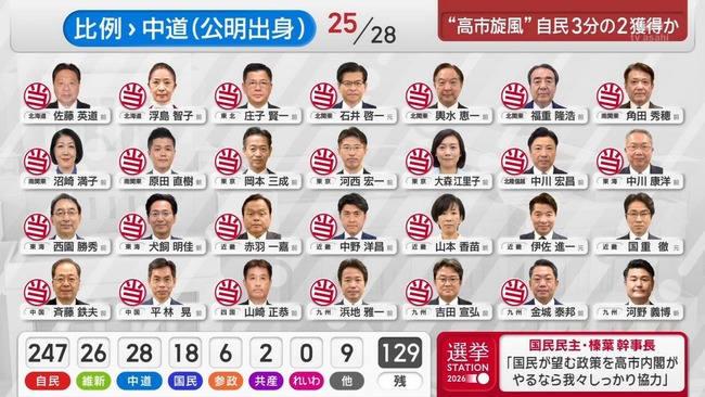 【悲報】れいわ新選組、壊滅www