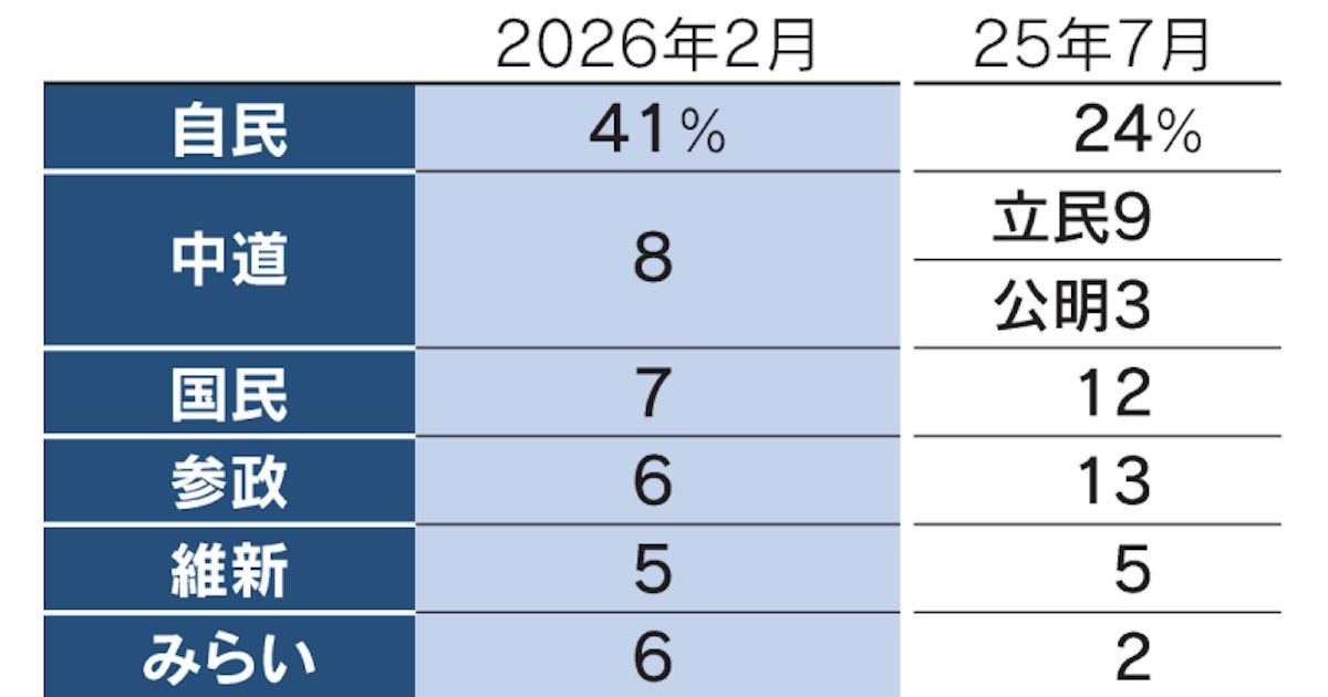 自民の政党支持率41%・中道8% みらい6%、国民民主・参政は低迷