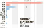 【朝日新聞・中盤情勢調査】自民党は単独で過半数（233議席）を大きく上回る勢いで、日本維新の会とあわせて与党として300議席超をうかがう、中道改革連合はふるわず、公示前勢力（167議席）から半減も