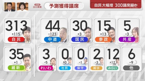 【速報】チームみらい、12議席www