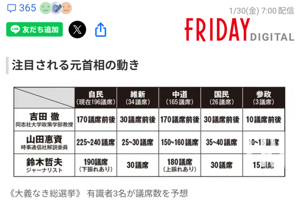 【朗報】衆院選、自民党と中道が180議席前後で拮抗か。勢いは中道にあり。当初の報道通り政権交代の可能性が徐々に高まる