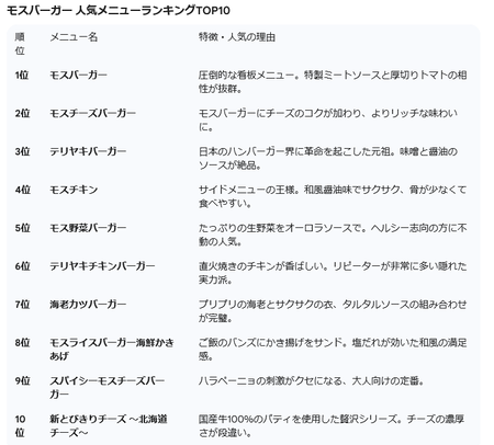 モスバーガー、グエンを幹部にした結果炎上
