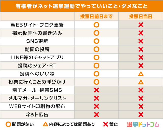 総務省「○×さんに投票してきた、などの投票日当日の書き込みは罪に問われる可能性があります」  [2/８]
