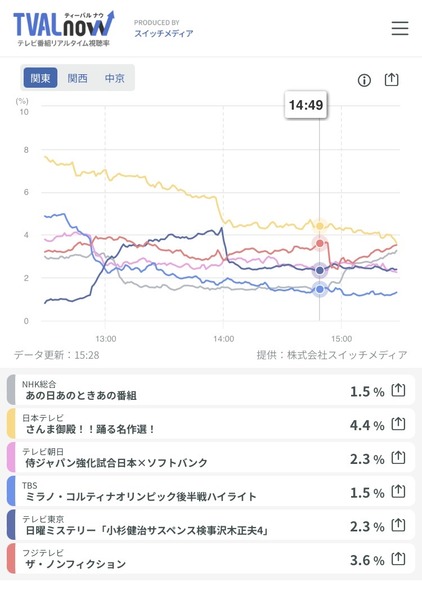 侍ジャパンの視聴率がこちら