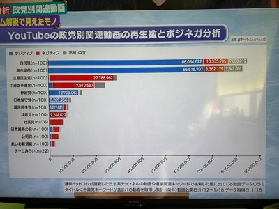 中革連・立憲・公明「自民党の動画が異常に再生されていた。３党で検証して対策検討する」