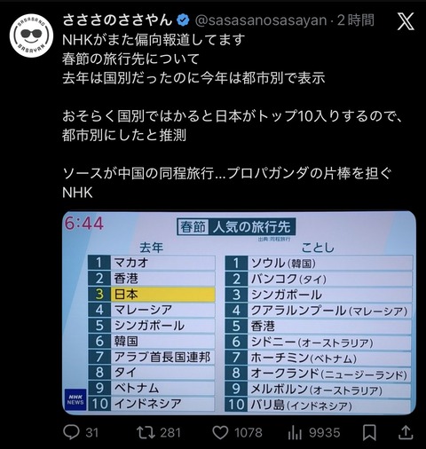 【悲報】NHKがまた偏向報道、春節の旅行先を意図的に捻じ曲げる （※画像あり）