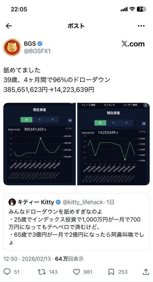 【悲報】投資系X民、3億8000万をたった4ヶ月でとんでもない金額に変えてしまうwww