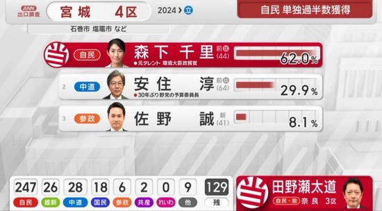 【衆院選】おもしろ落選議員一覧www【小選挙区】
