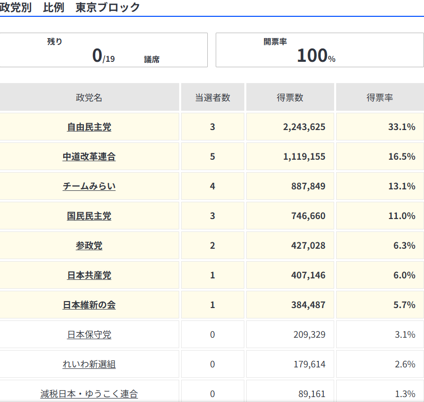 【衆院選の不正疑い】北関東ブロックの鶴ヶ島でチームみらいの票数が明らかに異常