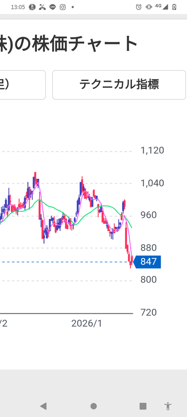 【悲報】楽天の株価がやばいwww