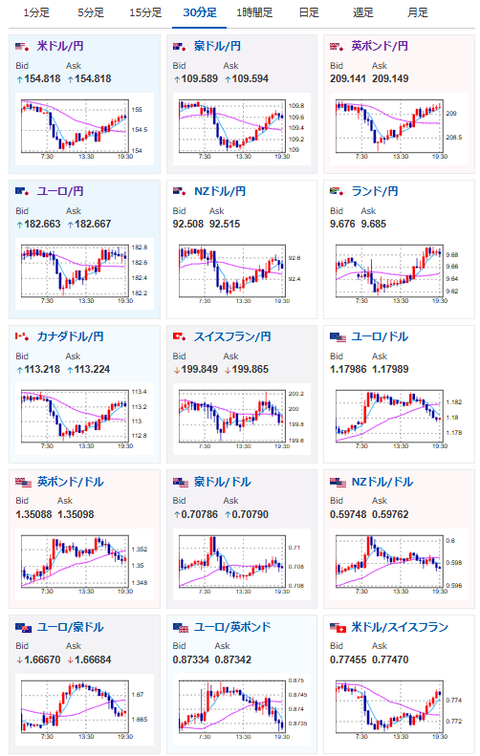 【相場】朝の段階からやや円売りに　1ドル154円台後半　イランリスクは26日以降か