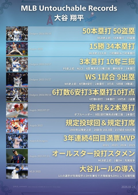 大谷が達成したアンタッチャブルレコード一覧