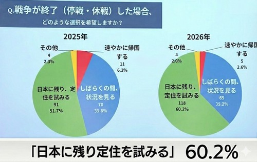 ウクライナ避難民　日本の生活保護受給して定住希望へ