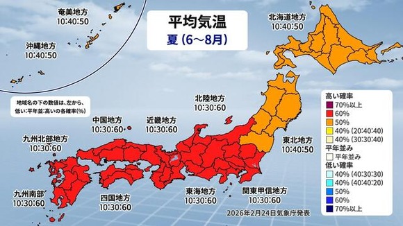 気象庁、夏（6～8月）の天候の見通し→全国的に4年連続の猛暑