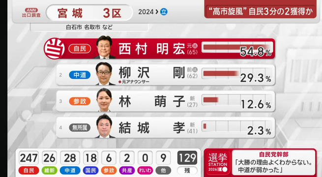 自民党幹部「大勝の理由よくわからない。 中道が弱かった」