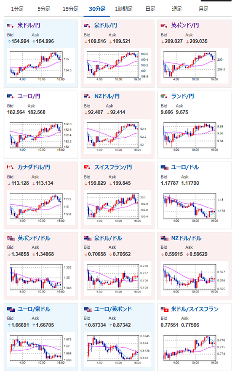 【為替相場】トランプ新関税発動　円売り、ドル買いが進み1ドル155円台前後で推移　金は変わらず強い