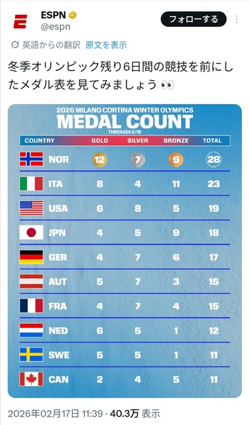 【朗報】日本、突如として冬季オリンピック強国となってしまう