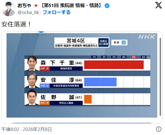 宮城騒然！森下が安住淳撃破とかいう歴史的展開ｗｗｗ