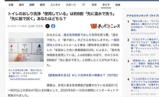 トイレのおしり洗浄、約8割「先に温水で洗う」約2割「先に紙で拭く」あなたはどちら？