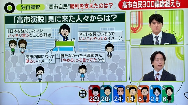 【悲報】高市早苗を支持する理由を見たアナウンサーの表情はこちらwww