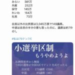 日本共産党「小選挙区制やめよう！全部比例だったら自民173議席、中道85議席！中道は自民の半分も票を取ってるのに議席は7分の1！」