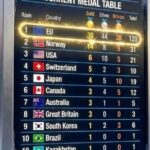 【画像】今回の五輪の「メダル獲得数ランキング」、2位に89個差をつける圧倒的1位の国が現れる