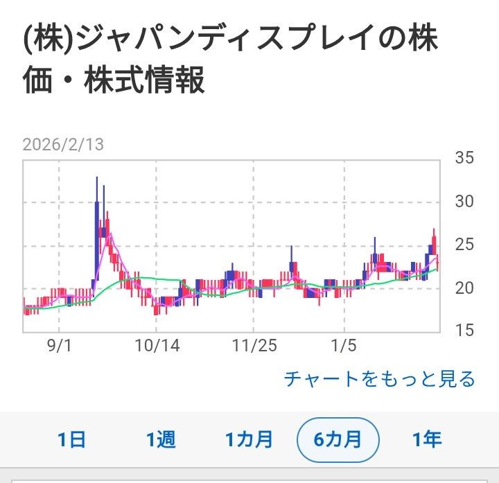 国策企業ジャップディスプレイ、赤字145億円、債務超過60億円、株価23円。どうすんのこれ