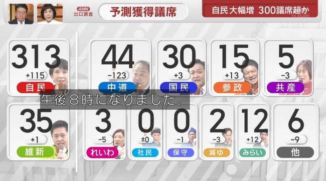 【速報】 自民党、単独で300議席以上を獲得www