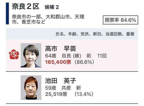 【画像】早苗の得票数、レベチwww