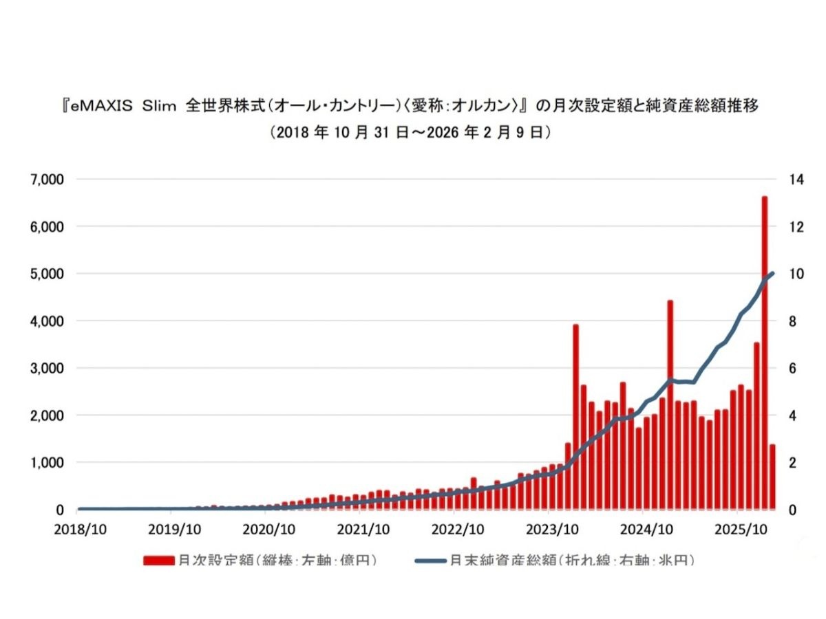 「オルカン」純資産総額が10兆円突破 投資の代名詞に